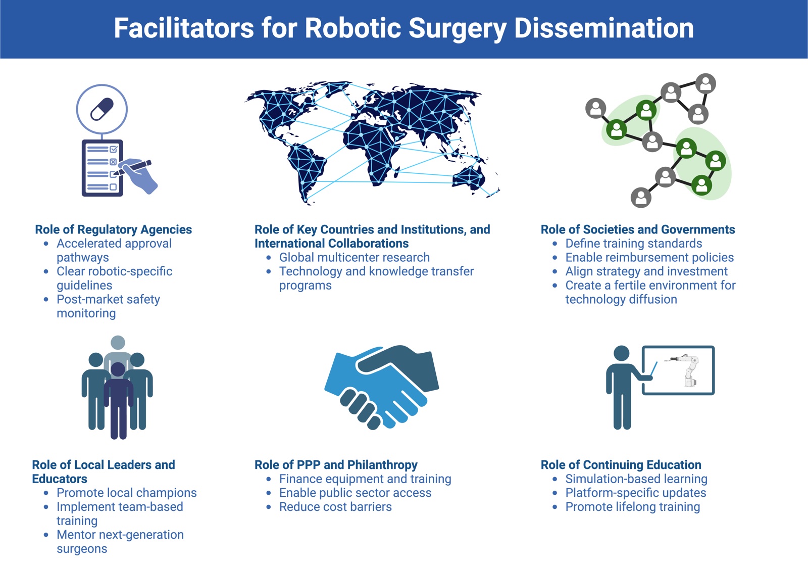 Global strategies for the diffusion of robotic surgery 1 Visual abstract