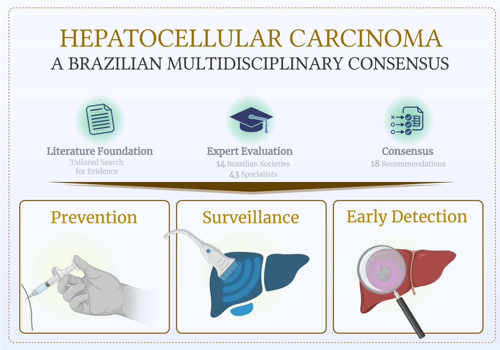Prevention, surveillance, and early detection of hepatocellular carcinoma - a Brazilian multidisciplinary consensus 1 Visual abstract