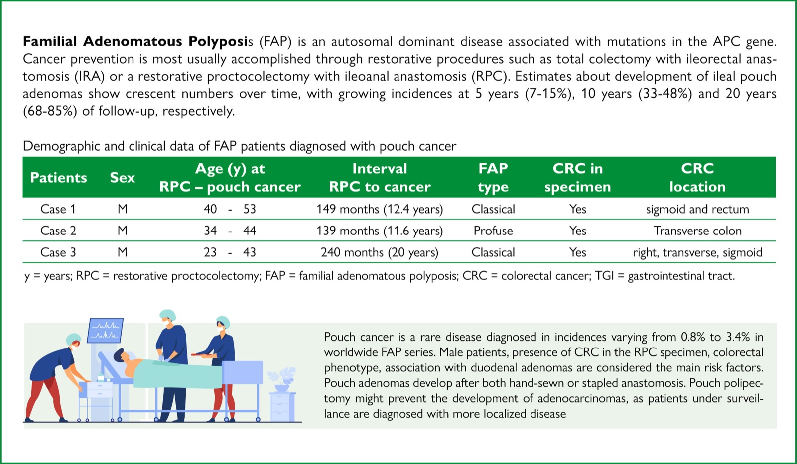 Pouch cancer in familial adenomatous polyposis. Incidence, risk factors and literature review: a propos of three rare cases 1 Visual abstract