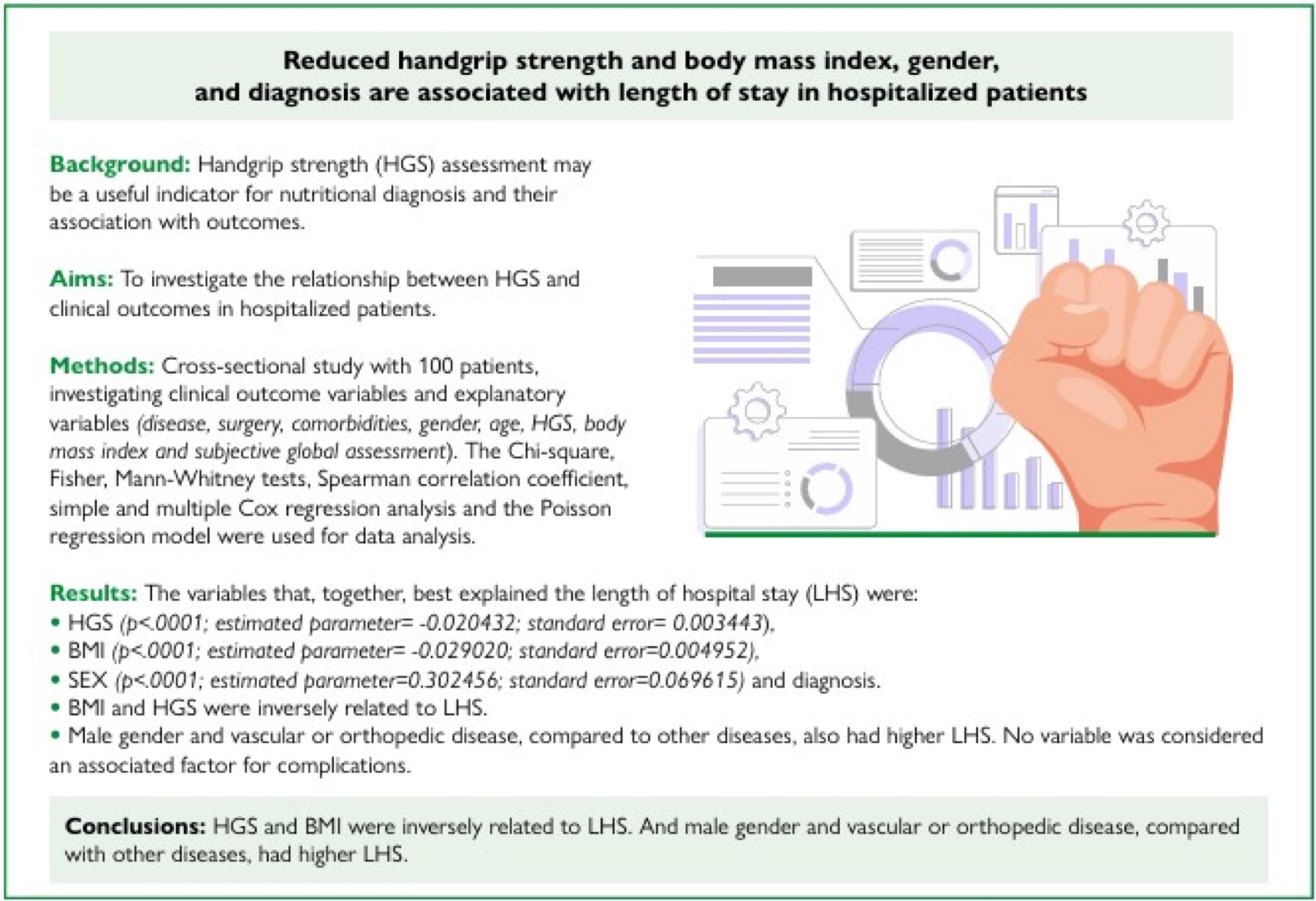Reduced handgrip strength and body mass index, gender, and diagnosis are associated with length of stay in hospitalized patients 1 Visual abstract