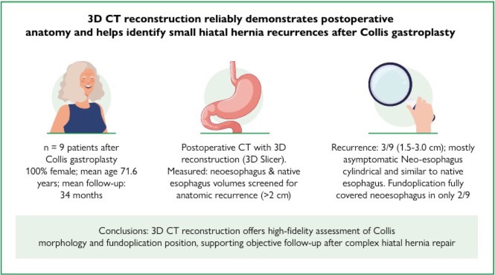 Three-dimensional computed tomography reconstruction of the gastroesophageal junction following hiatal hernia repair with Collis gastroplasty and fundoplication: a novel method to demonstrate postoperative morphology and better understand hiatal hernia recurrence 2 Visual abstract