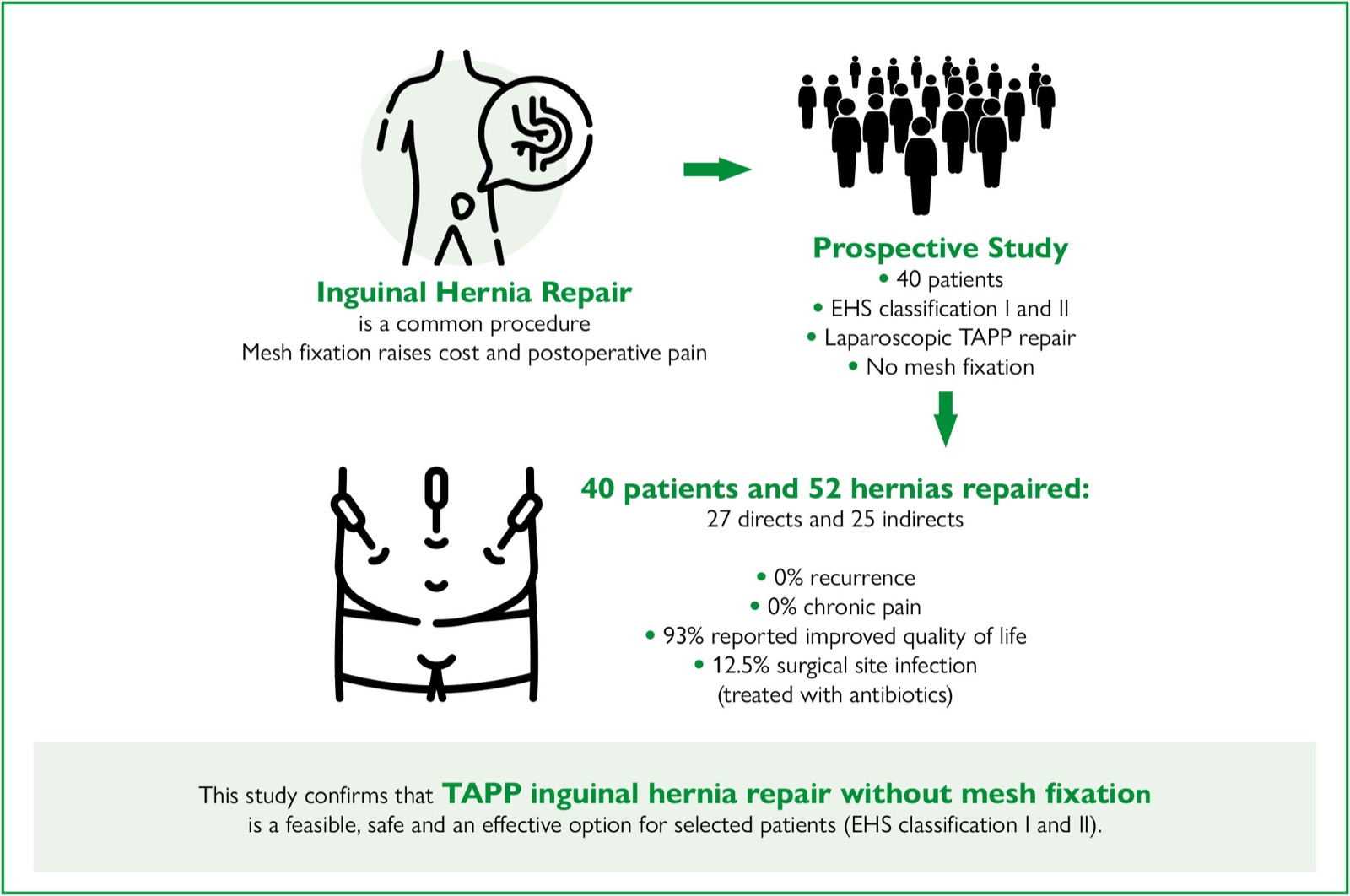 Transabdominal preperitoneal videolaparoscopic hernioplasty without mesh fixation 3 Visual abstract