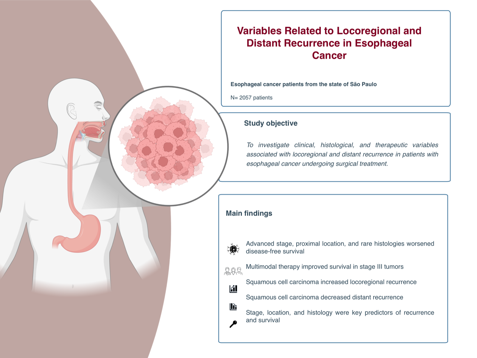 Variables related to locoregional and distant recurrence in esophageal cancer 1 Visual abstract