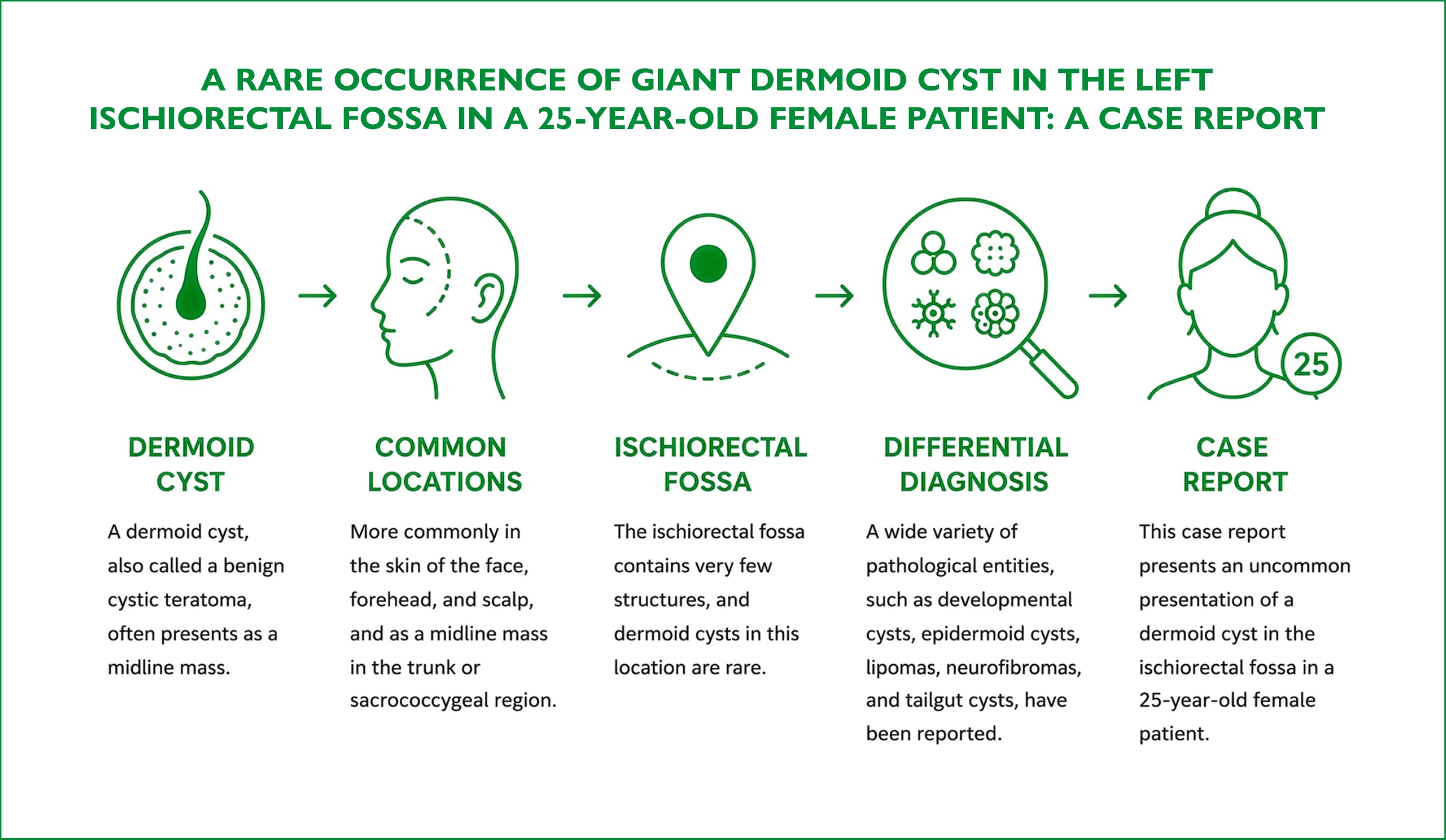 A rare occurrence of giant dermoid cyst in the left ischiorectal fossa in a 25-year-old female patient: a case report 1 Visual abstract