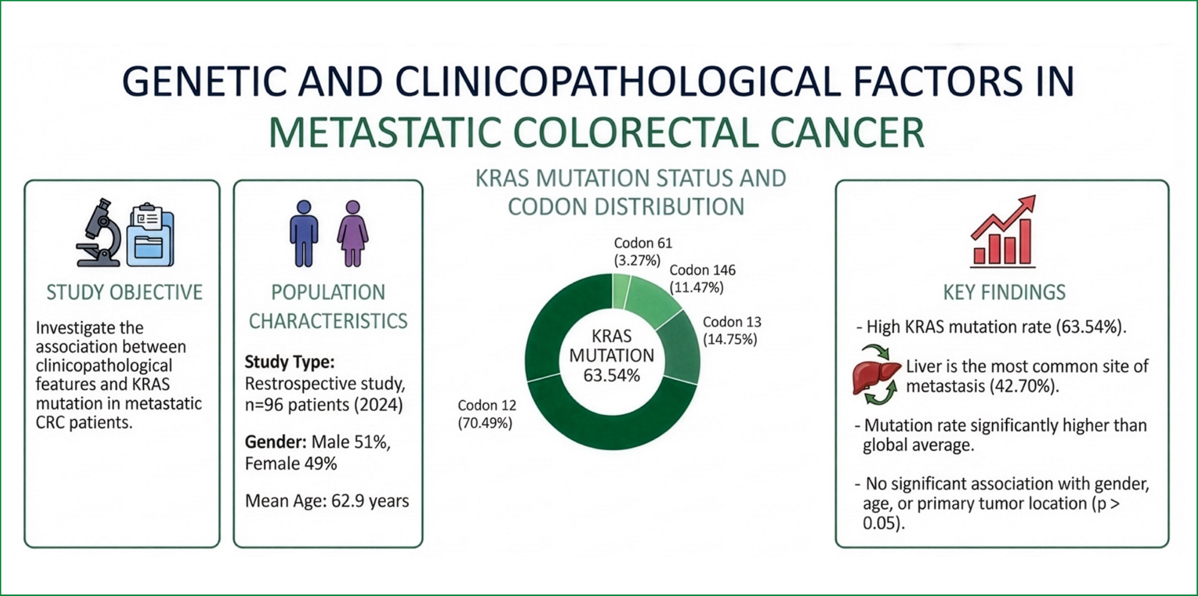 Association between KRAS gene mutation and clinicopathological factors in patients with metastatic colorectal cancer 1 Visual abstract