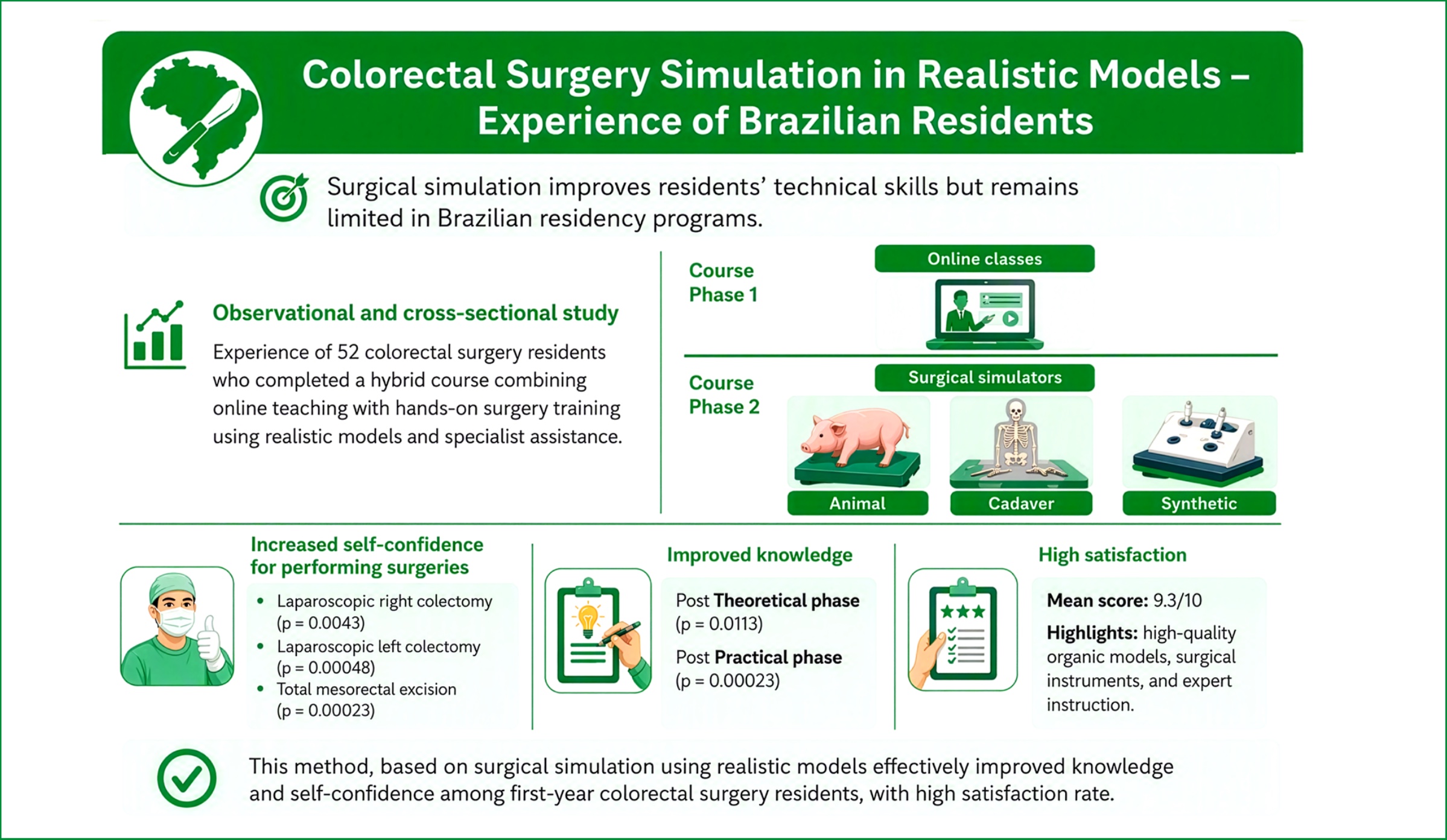 Colorectal surgery simulation in realistic models: experience of Brazilian residents 1 Visual abstract