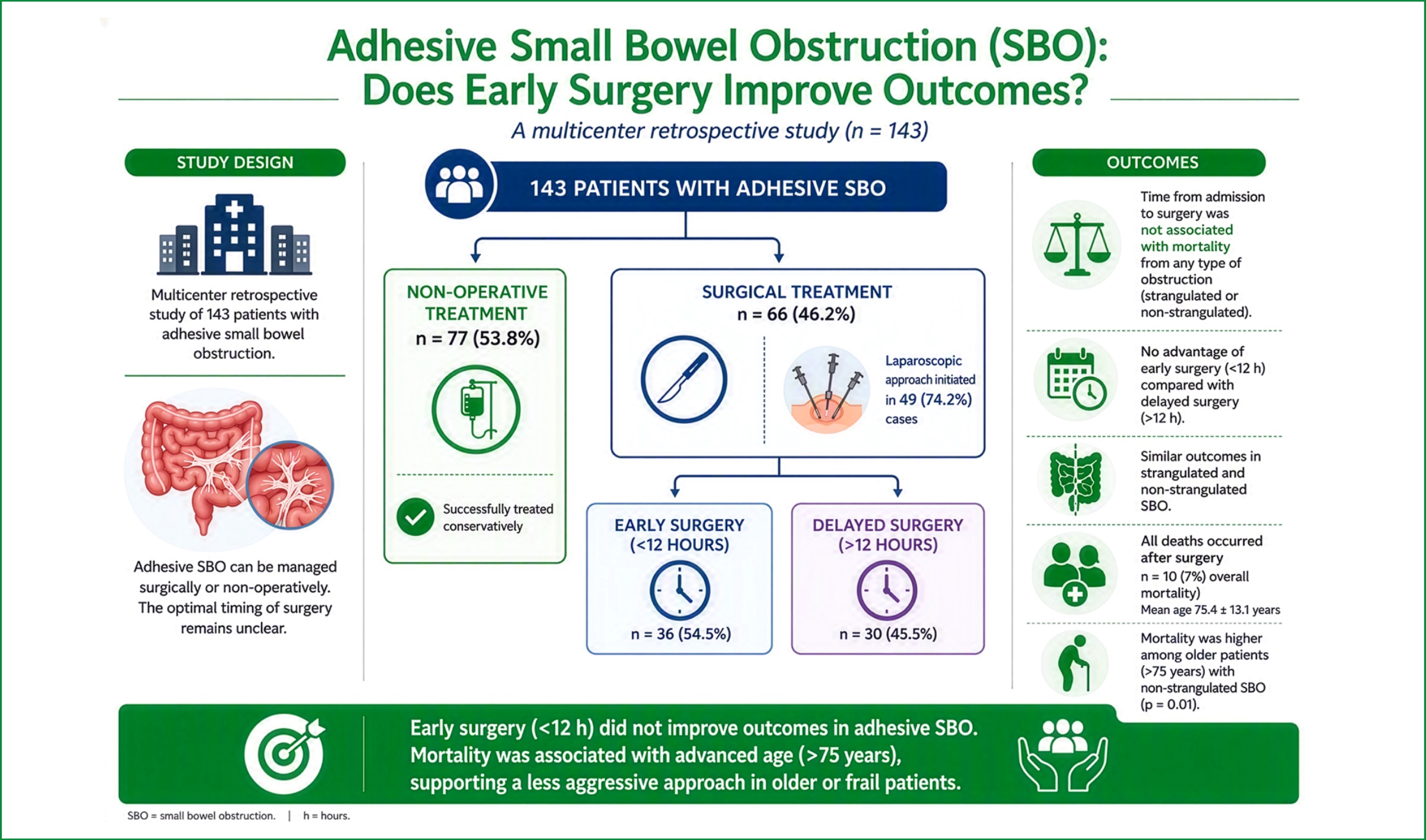Early surgery for strangulated and non-strangulated small bowel obstruction has no advantages over delayed procedure, especially in elderly patients: results of a multicenter retrospective cohort study 1 Visual abstract