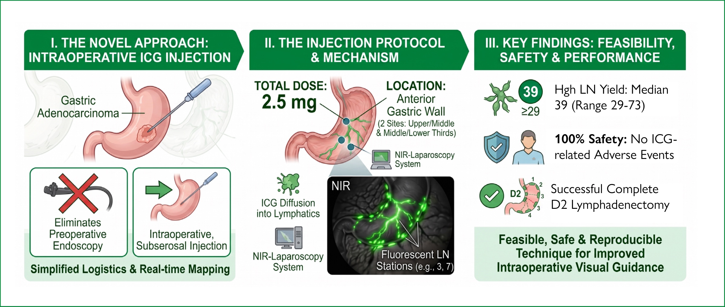 Fluorescence-guided lymphadenectomy in gastric cancer surgery: a novel intraoperative indocyanine green injection 1 Visual abstract