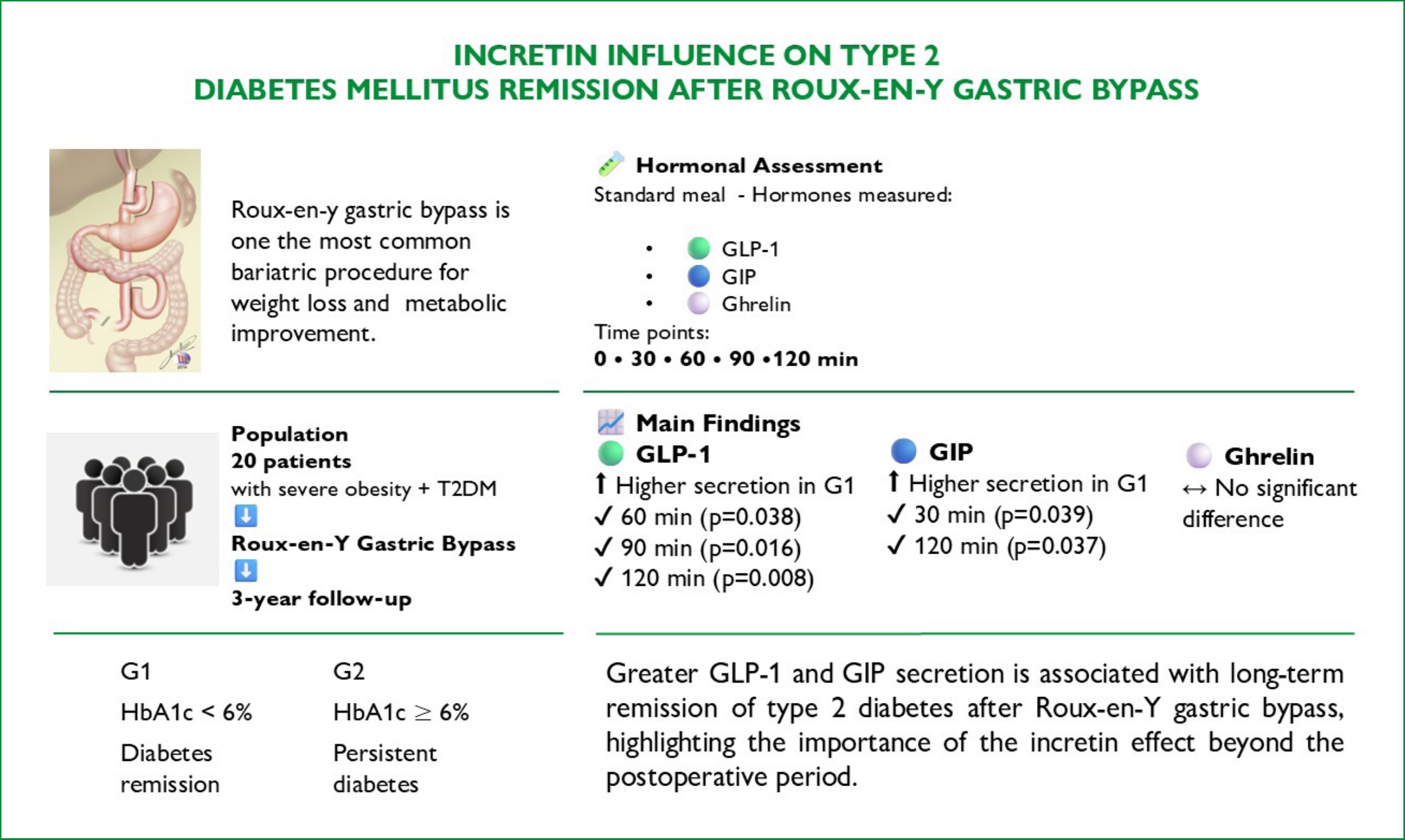 Incretin influence on type 2 diabetes mellitus remission after Roux-en-Y gastric bypass 1 Visual abstract