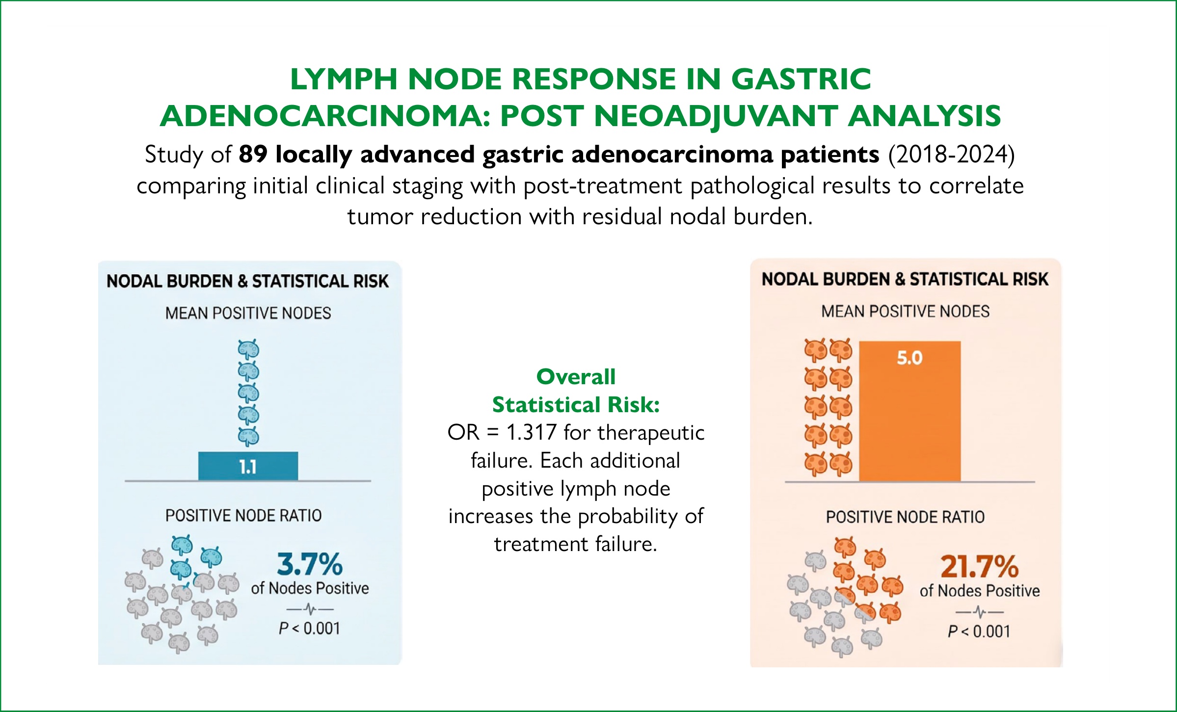 Post-neoadjuvant therapy lymph node response in patients with gastric adenocarcinoma 1 Visual abstract