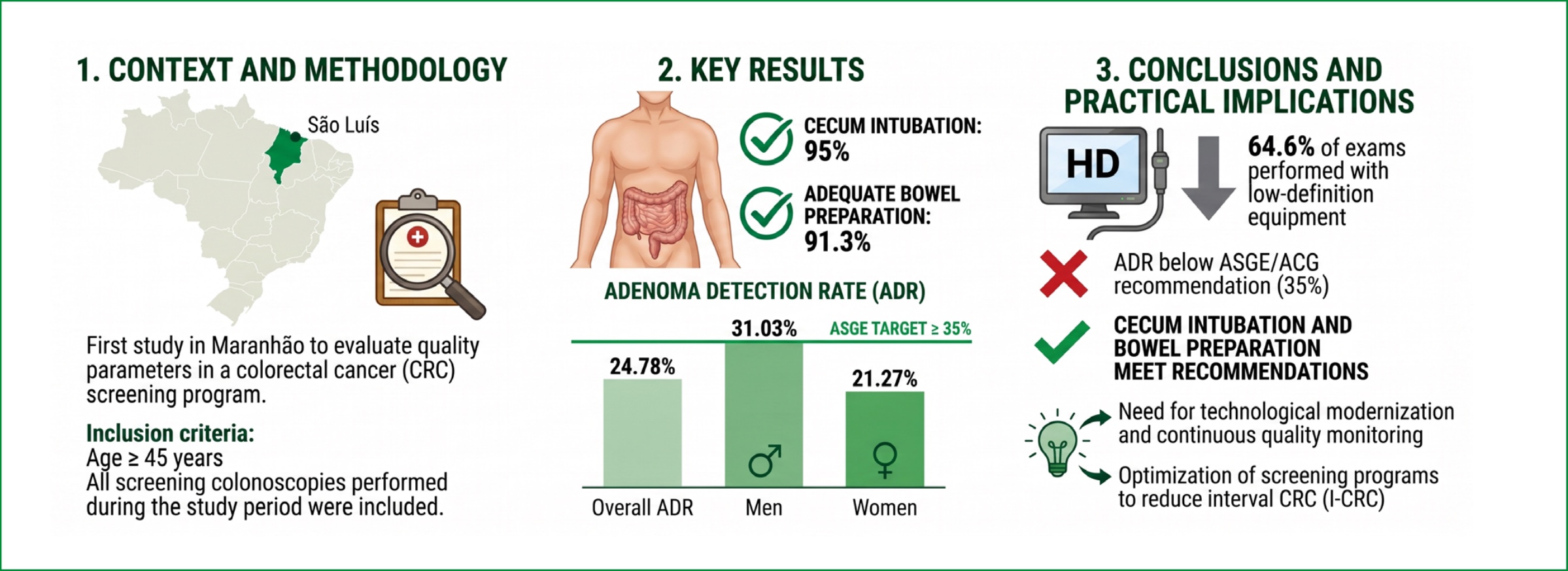 Quality indicators in colonoscopies performed in digestive endoscopy services in northeast Brazil 1 Visual abstract